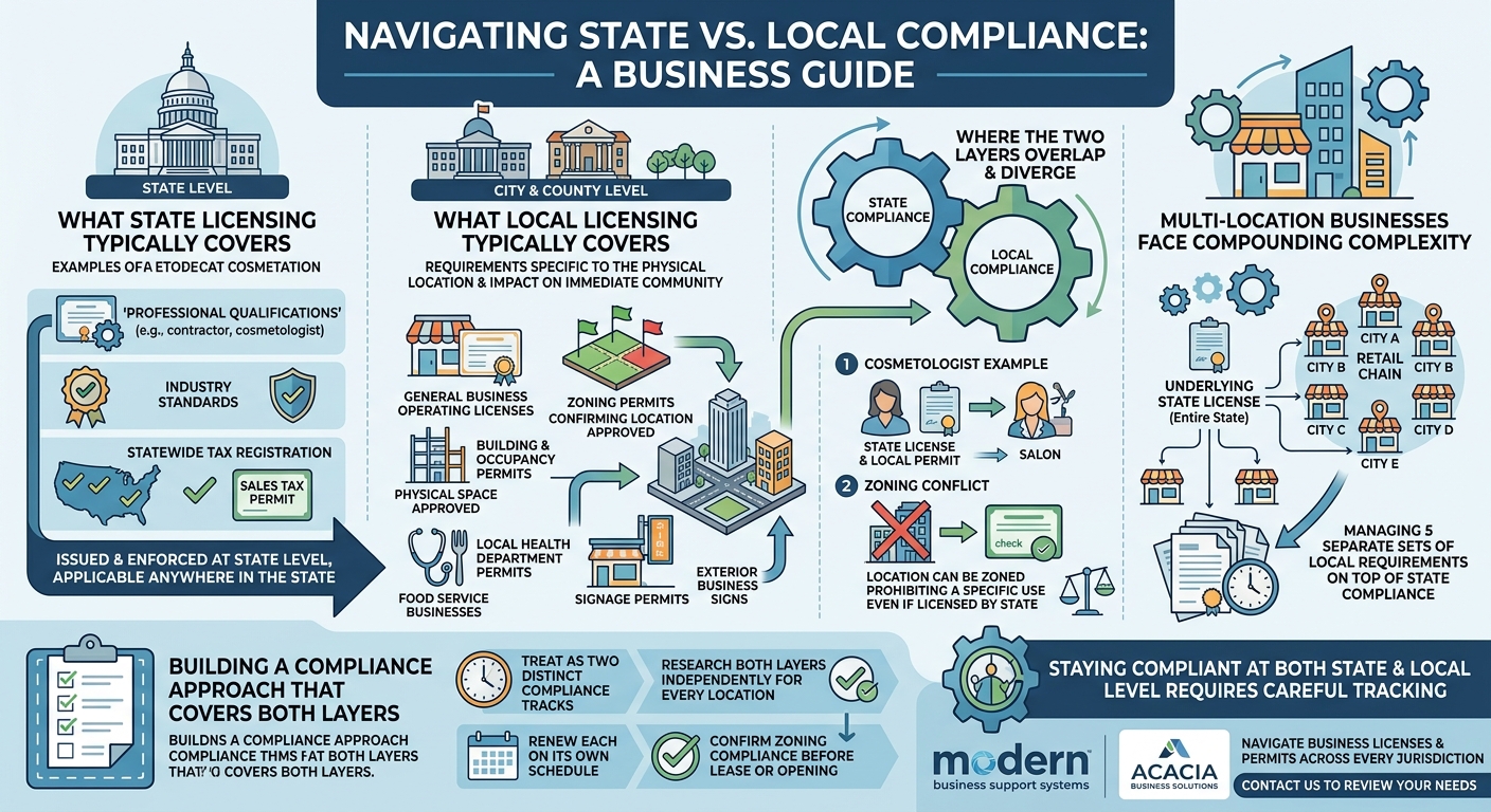 Infographic showing state vs local business licensing, with steps, permits, and cross-location complexity.