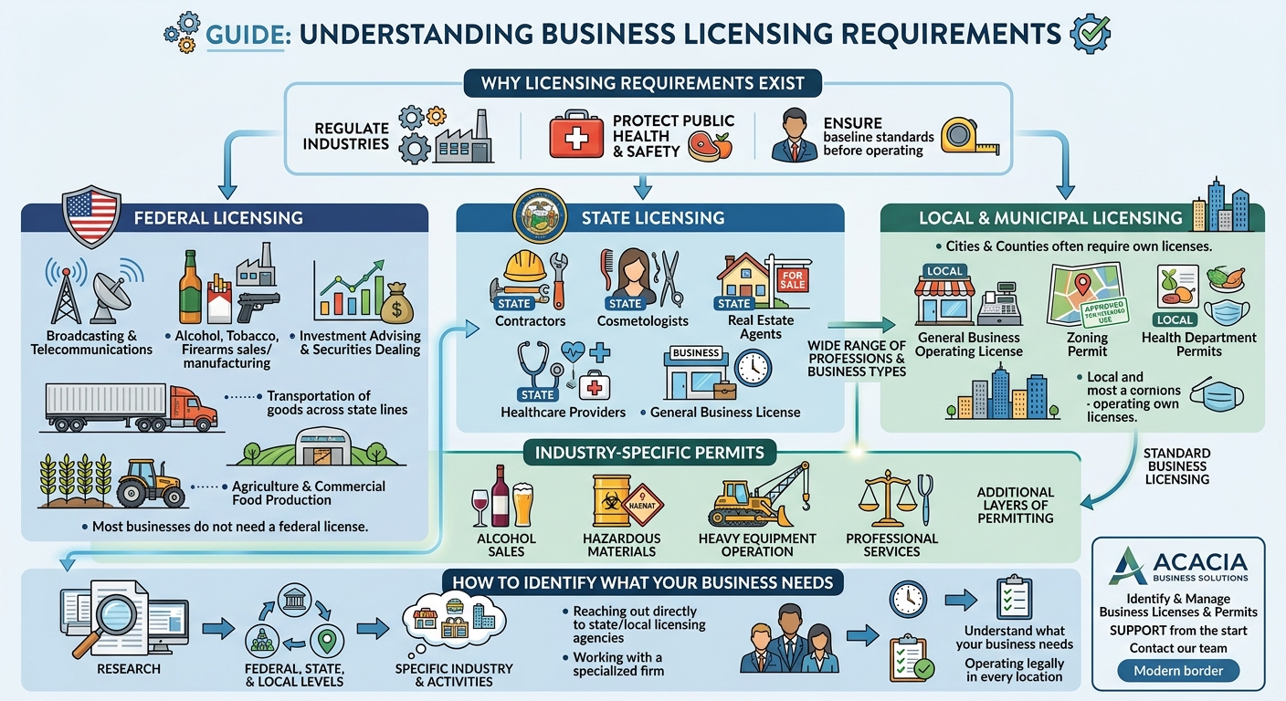 Infographic showing federal, state, and local licensing with industry examples and a 'how to identify your needs' flow.