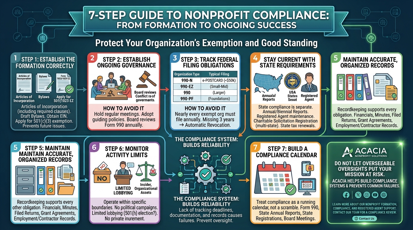 Seven-step guide to nonprofit compliance from formation to ongoing success, with a central compliance system linking the steps.