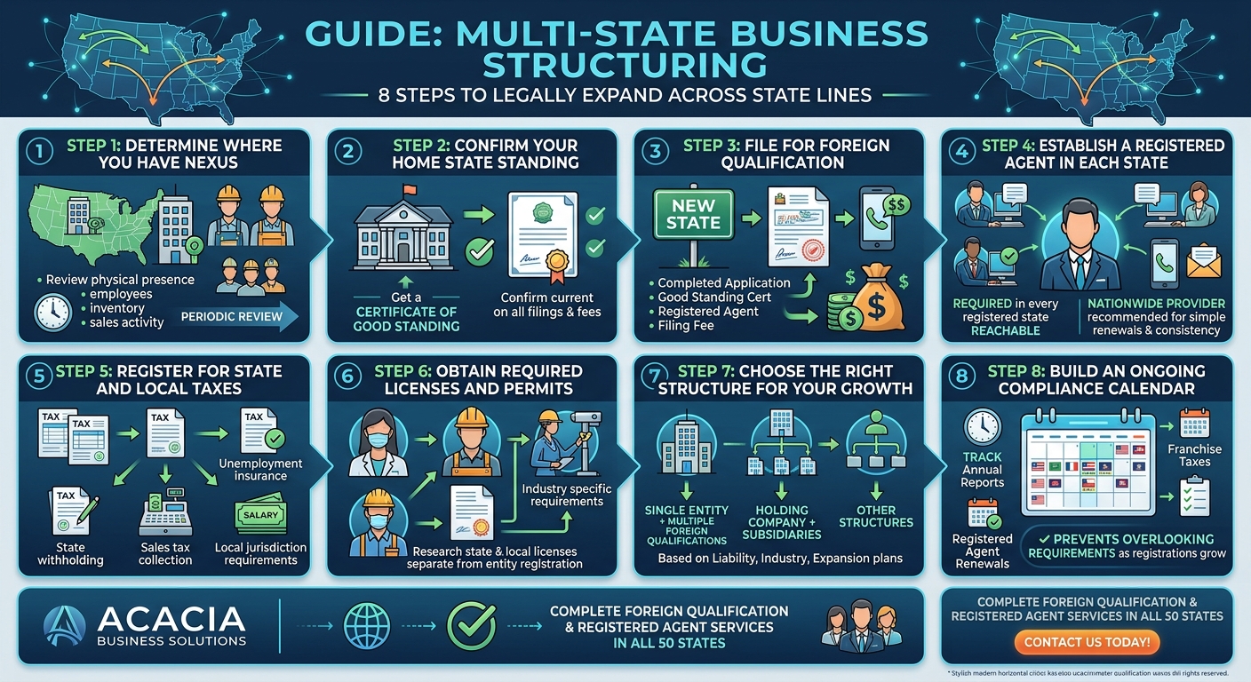 Eight-step infographic titled 'Guide: Multi-State Business Structuring' outlining steps to legally expand a business across state lines, with icons for each step.