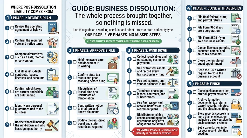 Infographic outlining five-phase business dissolution process: Decide & Plan, Approve & File, Wind Down, Close with agencies, Finish with checklist items for each phase.