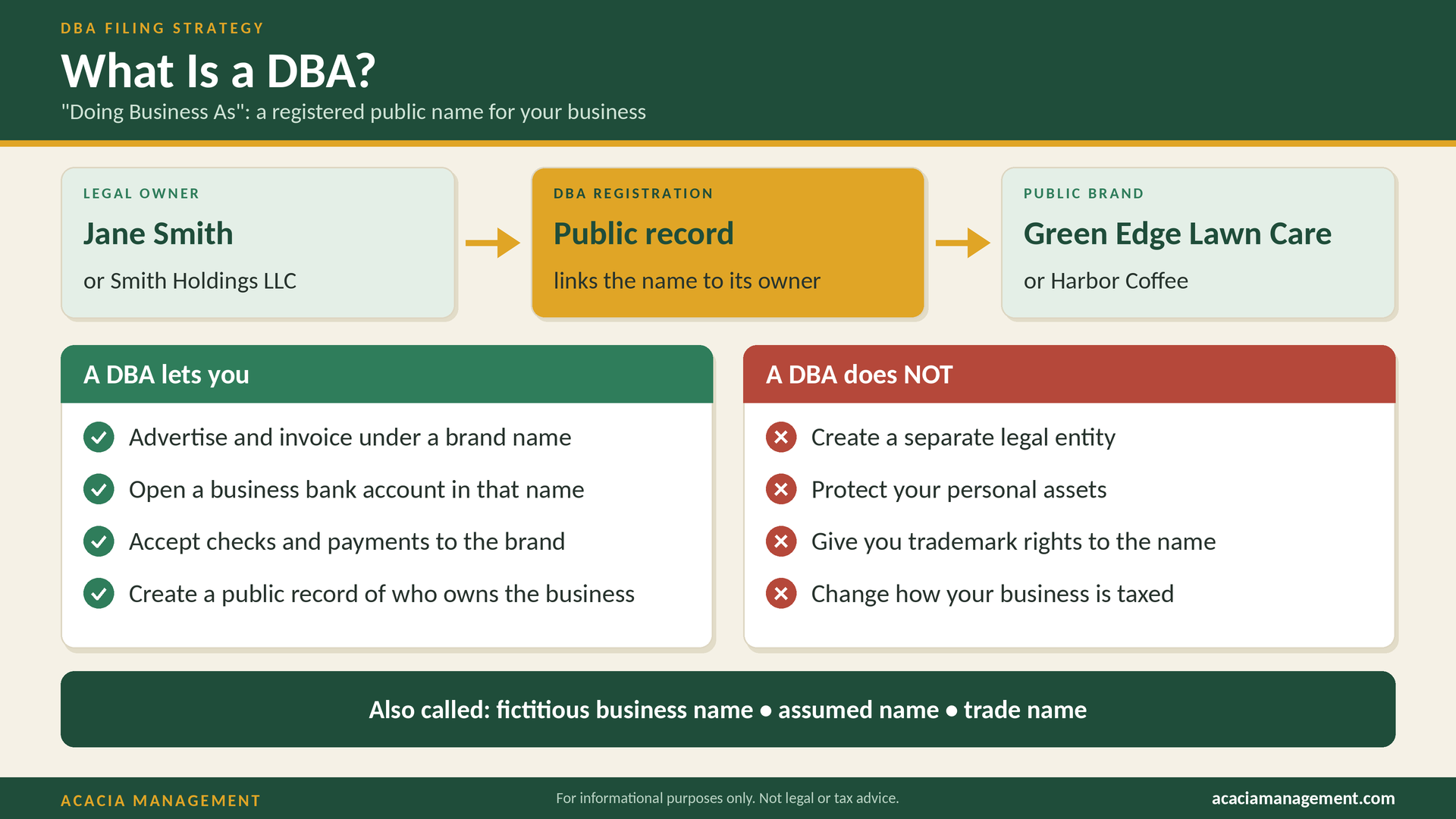 Infographic explaining a DBA: shows legal owner, DBA registration as a public record, and a public brand used as an exampleed flow of names and brands with dos and don'ts.