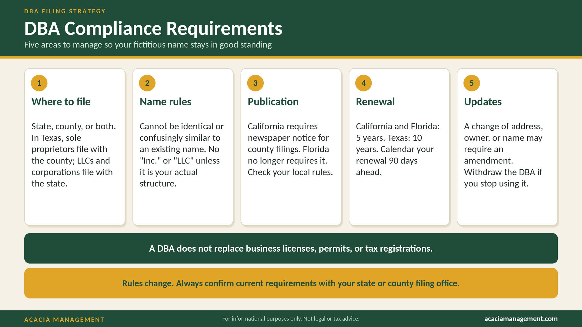 DBA Compliance Requirements hero with five rounded cards: 1 Where to file, 2 Name rules, 3 Publication, 4 Renewal, 5 Updates