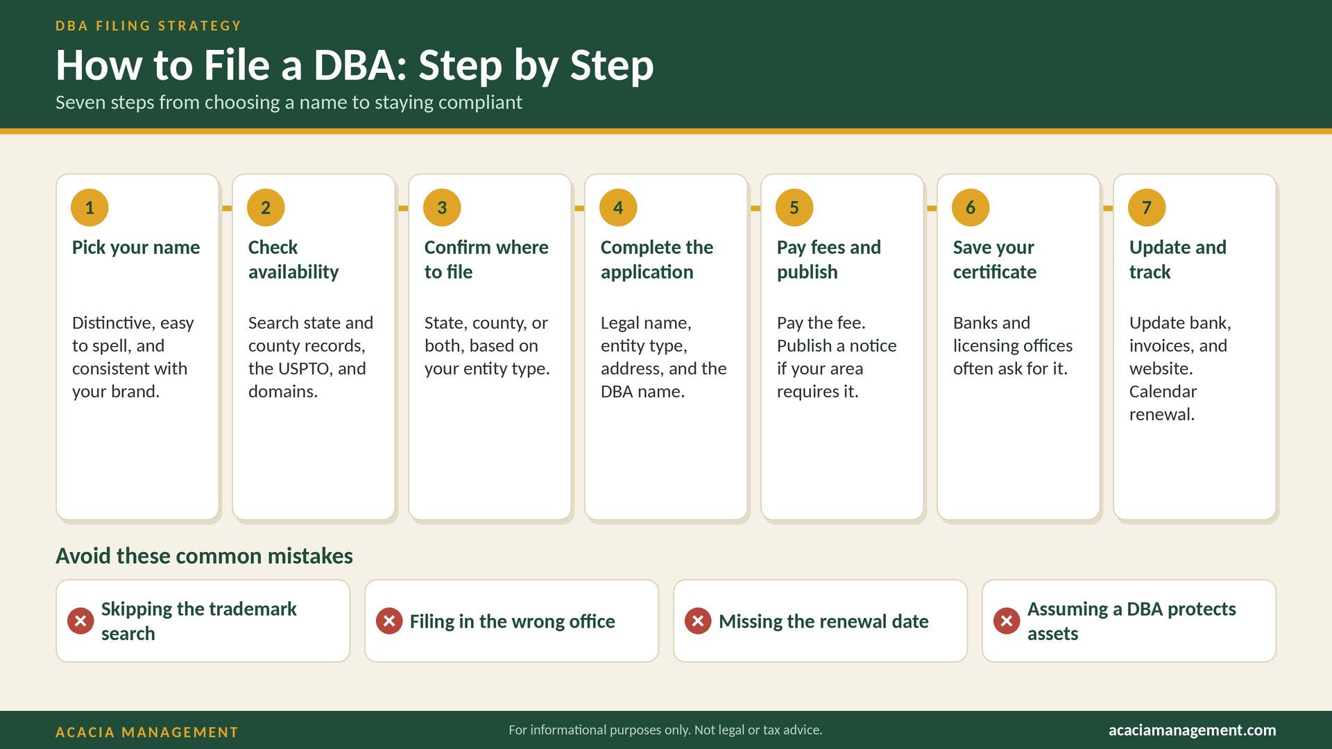 Seven-step infographic for filing a DBA: 1 Pick your name; 2 Check availability; 3 Confirm where to file; 4 Complete the application; 5 Pay fees; 6 Save your certificate; 7 Update and track.