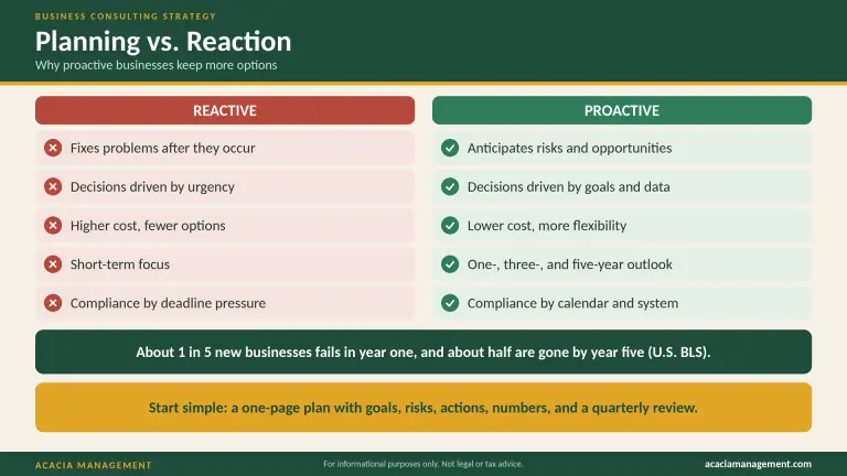Two-column infographic showing Reactive vs Proactive strategies with color-coded lists of drawbacks and benefits.