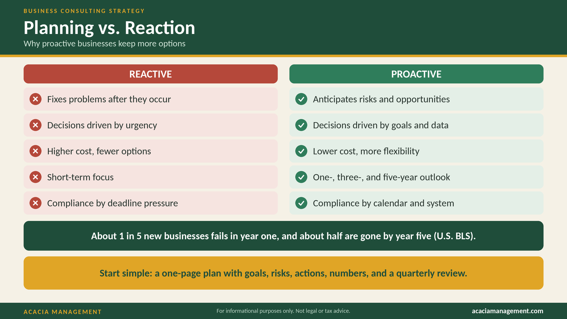 Two-column infographic showing Reactive vs Proactive strategies with color-coded lists of drawbacks and benefits.