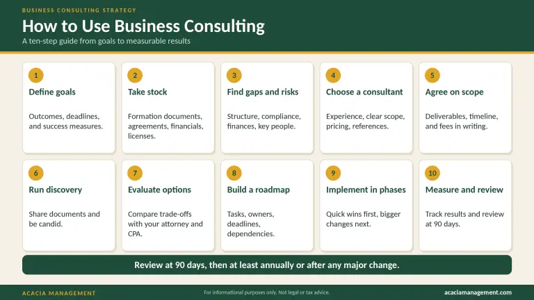 Ten-step business consulting process: cards labeled 1–10 with Define goals, Take stock, Find gaps and risks, Choose a consultant, Agree on scope, Run discovery, Evaluate options, Build a roadmap, Implement in phases, Measure and review.