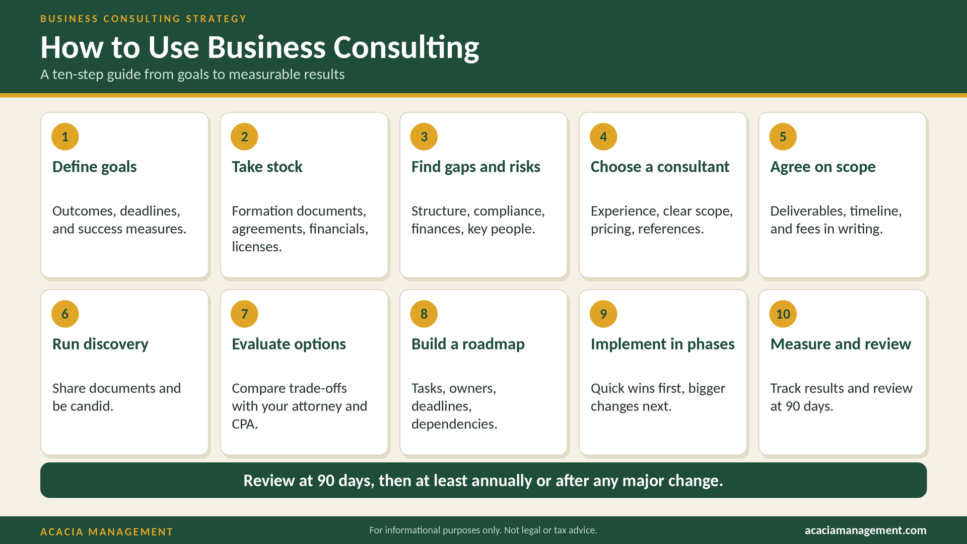 Ten-step business consulting process: cards labeled 1–10 with Define goals, Take stock, Find gaps and risks, Choose a consultant, Agree on scope, Run discovery, Evaluate options, Build a roadmap, Implement in phases, Measure and review.